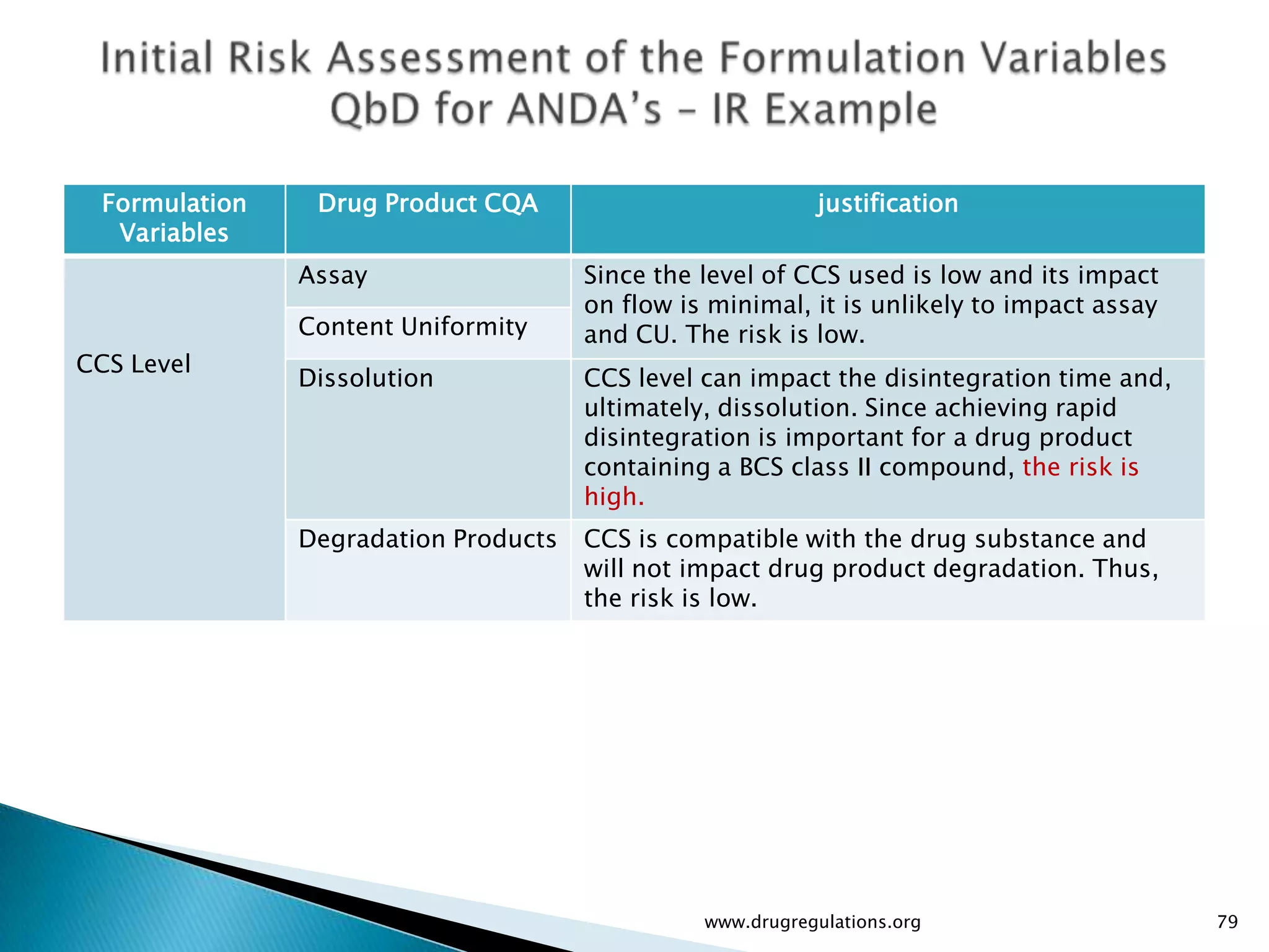 Formulation    Drug Product CQA                           justification
   Variables
                Assay                  Since the level of CCS used is low and its impact
                                       on flow is minimal, it is unlikely to impact assay
                Content Uniformity     and CU. The risk is low.
CCS Level
                Dissolution            CCS level can impact the disintegration time and,
                                       ultimately, dissolution. Since achieving rapid
                                       disintegration is important for a drug product
                                       containing a BCS class II compound, the risk is
                                       high.
                Degradation Products   CCS is compatible with the drug substance and
                                       will not impact drug product degradation. Thus,
                                       the risk is low.




                                                 www.drugregulations.org                    79
 