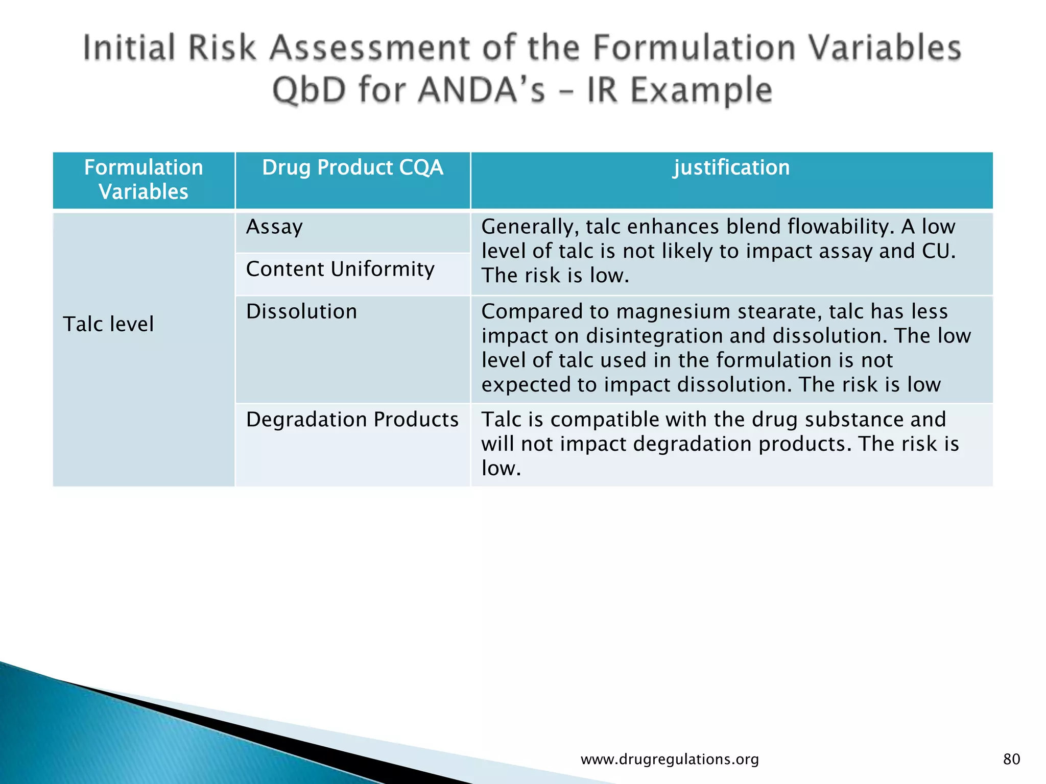 Formulation    Drug Product CQA                           justification
   Variables
                Assay                  Generally, talc enhances blend flowability. A low
                                       level of talc is not likely to impact assay and CU.
                Content Uniformity     The risk is low.
                Dissolution            Compared to magnesium stearate, talc has less
Talc level
                                       impact on disintegration and dissolution. The low
                                       level of talc used in the formulation is not
                                       expected to impact dissolution. The risk is low
                Degradation Products   Talc is compatible with the drug substance and
                                       will not impact degradation products. The risk is
                                       low.




                                                 www.drugregulations.org                     80
 