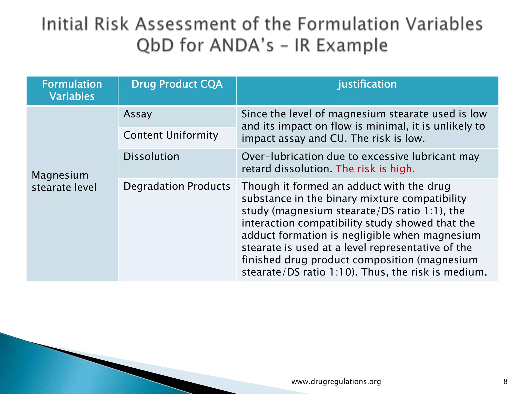 Formulation     Drug Product CQA                           justification
   Variables
                 Assay                  Since the level of magnesium stearate used is low
                                        and its impact on flow is minimal, it is unlikely to
                 Content Uniformity     impact assay and CU. The risk is low.
                 Dissolution            Over-lubrication due to excessive lubricant may
                                        retard dissolution. The risk is high.
Magnesium
stearate level   Degradation Products   Though it formed an adduct with the drug
                                        substance in the binary mixture compatibility
                                        study (magnesium stearate/DS ratio 1:1), the
                                        interaction compatibility study showed that the
                                        adduct formation is negligible when magnesium
                                        stearate is used at a level representative of the
                                        finished drug product composition (magnesium
                                        stearate/DS ratio 1:10). Thus, the risk is medium.




                                                  www.drugregulations.org                      81
 