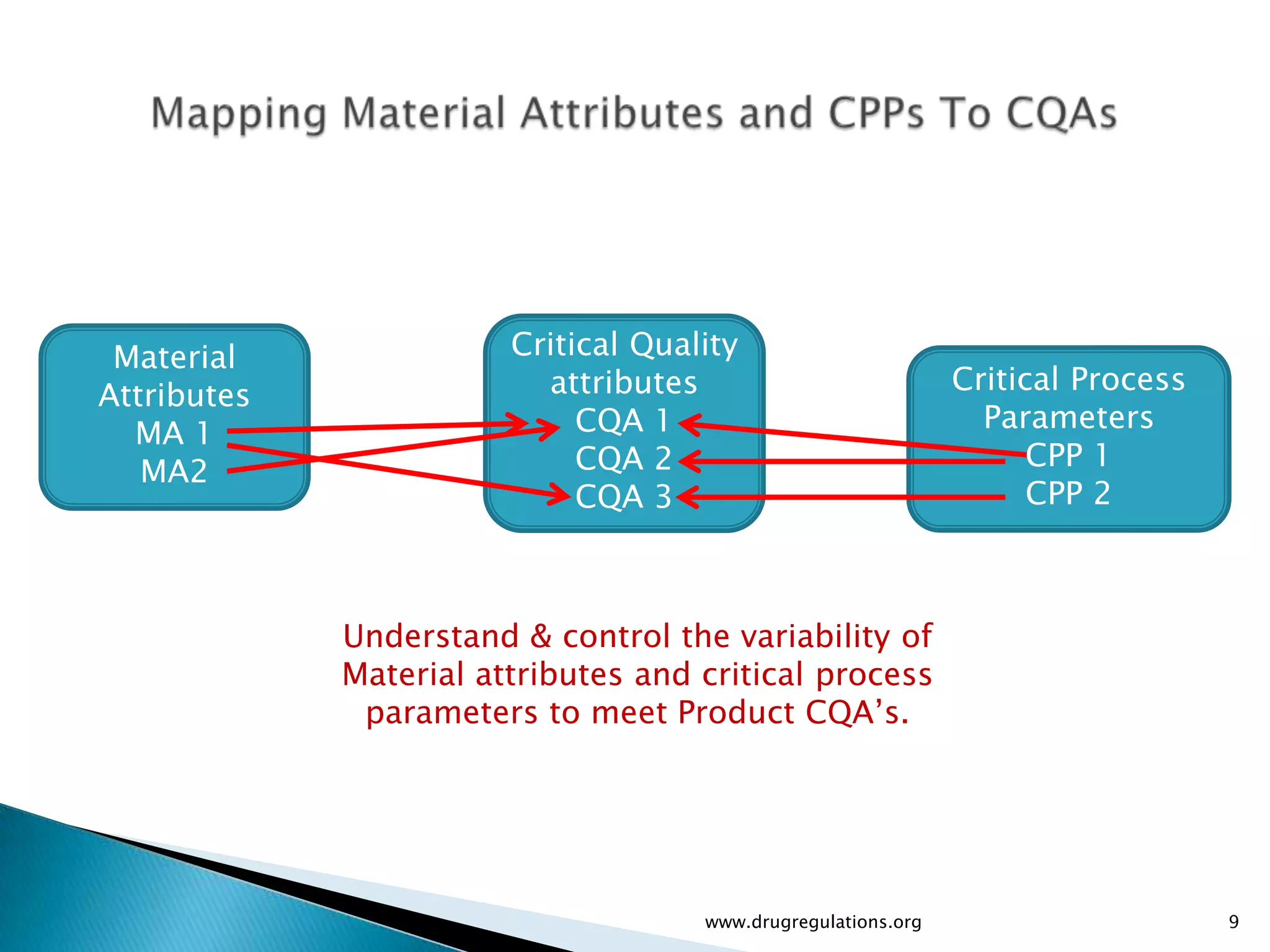 Material               Critical Quality
                          attributes                           Critical Process
Attributes
                             CQA 1                               Parameters
  MA 1
                             CQA 2                                   CPP 1
   MA2
                             CQA 3                                   CPP 2



             Understand & control the variability of
             Material attributes and critical process
              parameters to meet Product CQA’s.




                                     www.drugregulations.org                      9
 