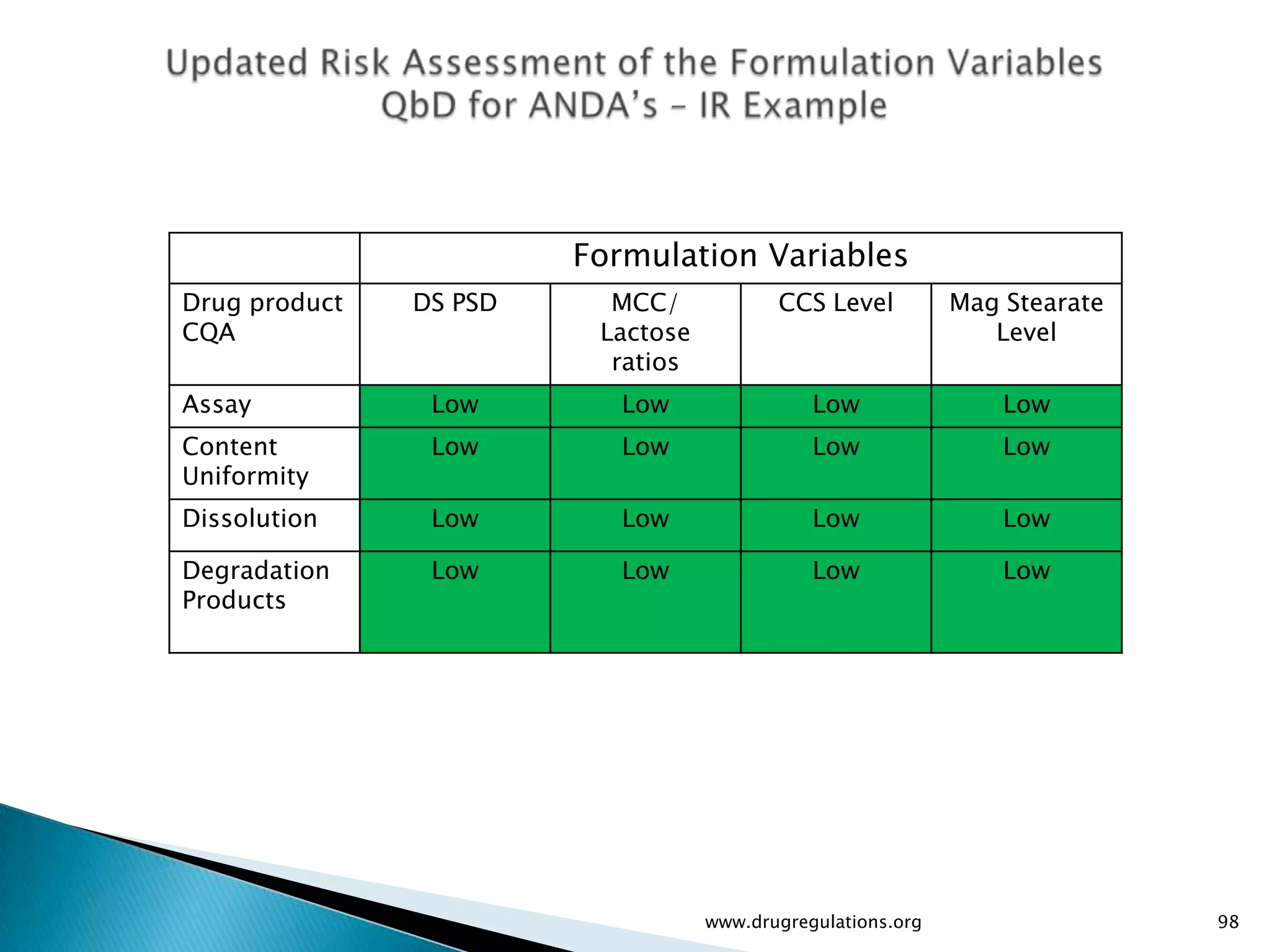 Formulation Variables
Drug product   DS PSD     MCC/            CCS Level          Mag Stearate
CQA                      Lactose                                Level
                          ratios
Assay           Low        Low                Low                Low
Content         Low        Low                Low                Low
Uniformity
Dissolution     Low        Low                Low                Low

Degradation     Low        Low                Low                Low
Products




                                   www.drugregulations.org                  98
 