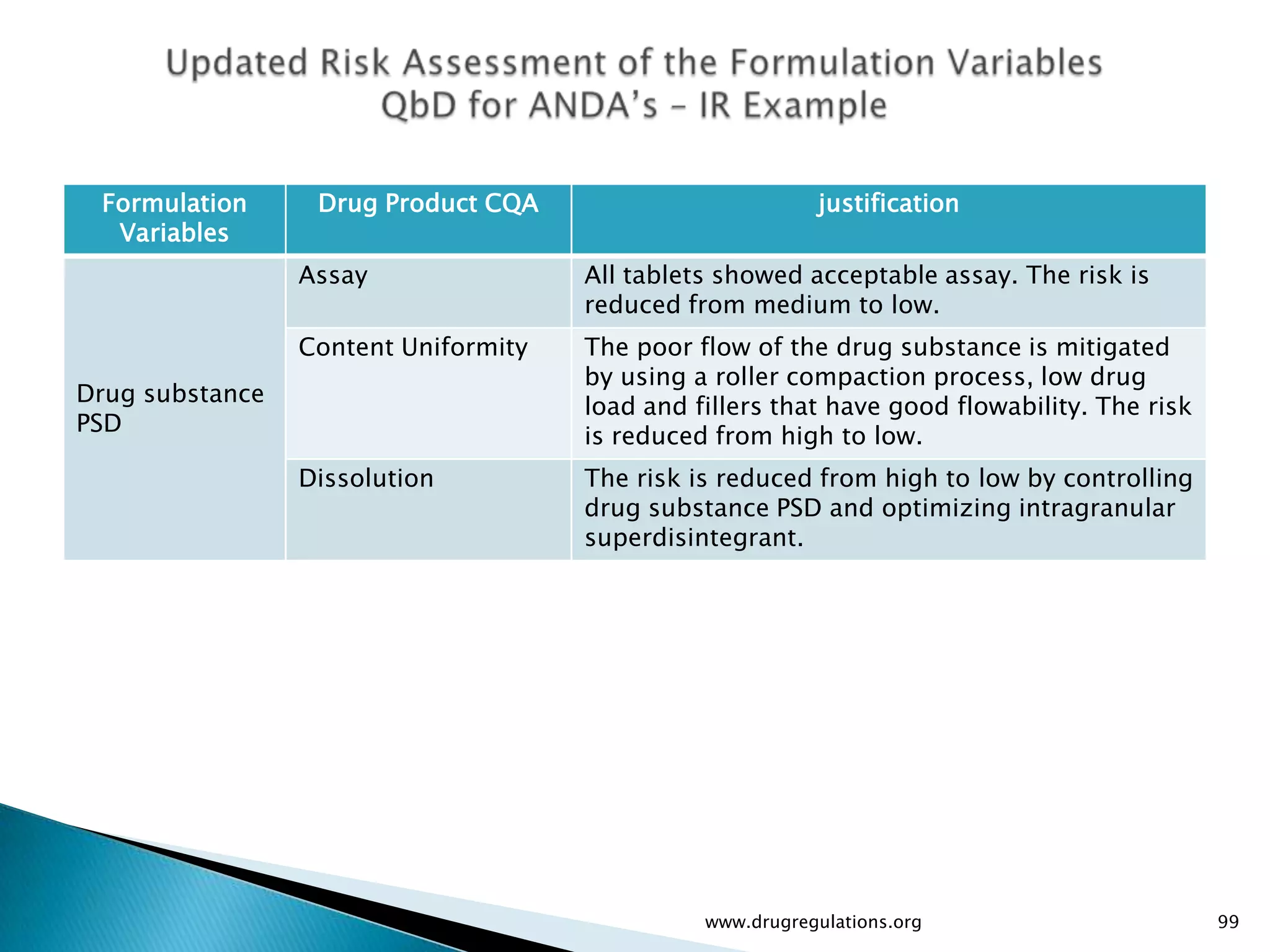 Formulation      Drug Product CQA                         justification
  Variables
                 Assay                All tablets showed acceptable assay. The risk is
                                      reduced from medium to low.
                 Content Uniformity   The poor flow of the drug substance is mitigated
                                      by using a roller compaction process, low drug
Drug substance
                                      load and fillers that have good flowability. The risk
PSD
                                      is reduced from high to low.
                 Dissolution          The risk is reduced from high to low by controlling
                                      drug substance PSD and optimizing intragranular
                                      superdisintegrant.




                                                www.drugregulations.org                       99
 