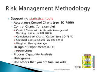 Quality by Design : Critical Material attributes ,Process parameters ...