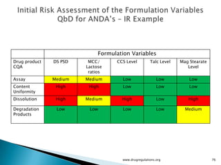 Quality by Design : Critical Material attributes ,Process parameters ...