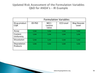 Quality by Design : Critical Material attributes ,Process parameters ...