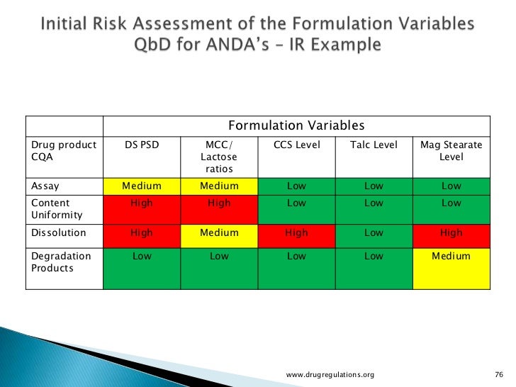 Quality by Design Critical Material attributes ,Process parameters