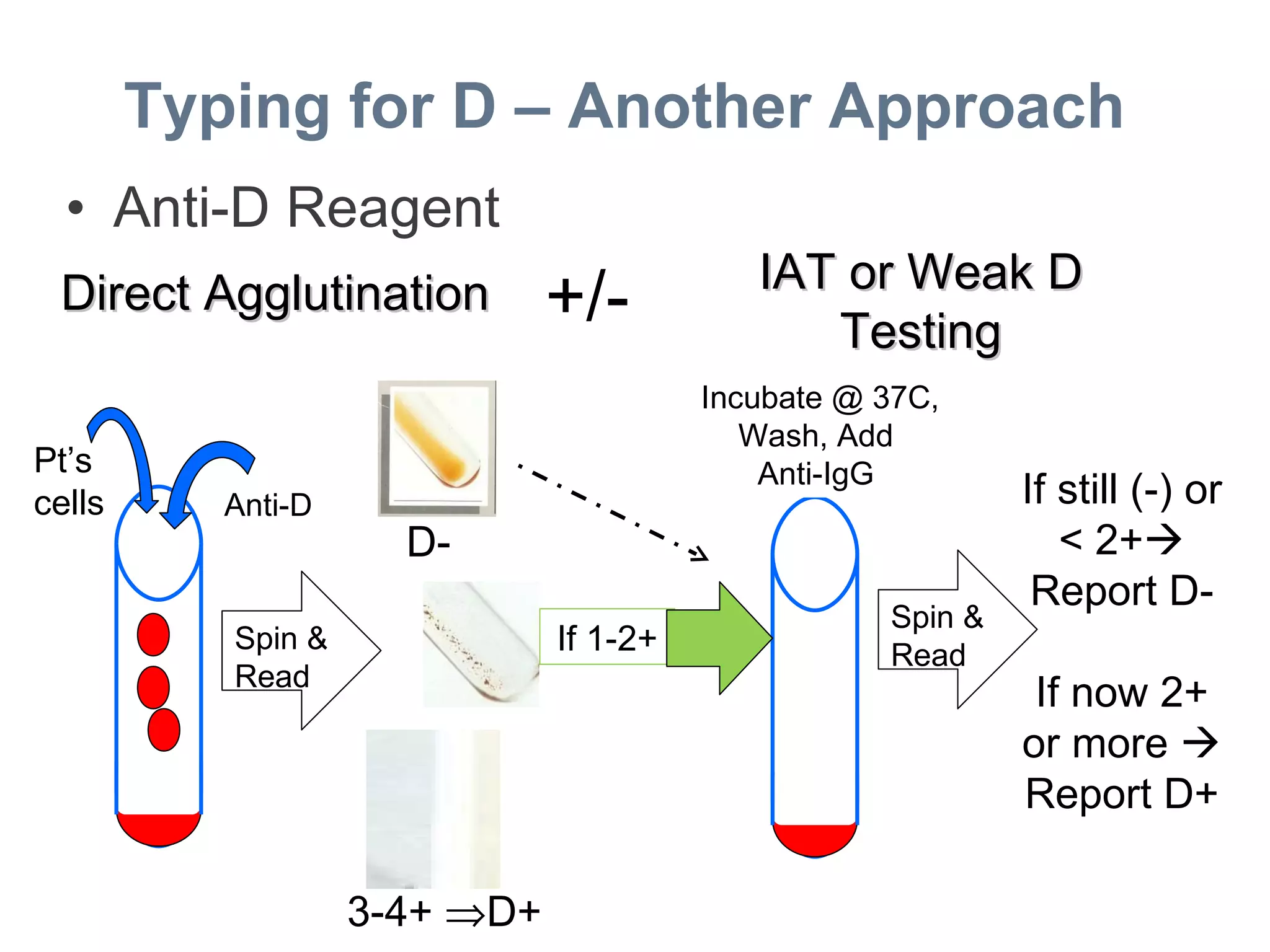 Antidsd Lab Session 2 - Anti-d Reagents Selection & Qualification | PPT
