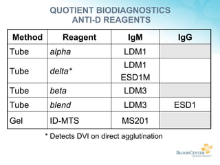 Antidsd Lab Session 2 - Anti-d Reagents Selection & Qualification | PPT
