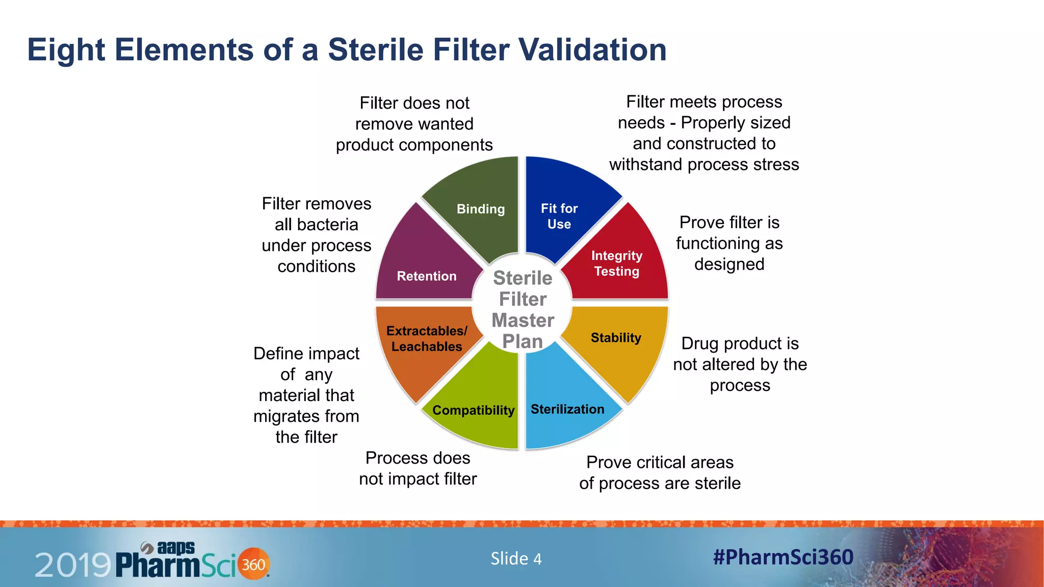 Innovation in Filter Validation and Technology Transfer | PDF