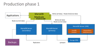 MariaDB
MaxScale
Production phase 1
Applications
MariaDB Server
(secondary)
MariaDB Server
(primary)
MariaDB Server (UM)
MariaDB
MaxScale
Storage (PM)
ColumnStore
(web/store dm)
InnoDB
(master)
Backups
Reads (current data)
Writes (all data), + Reads (historical data)
Replication cpimport
Writes (all data)
Reads (current data)
 