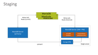 MariaDB
MaxScale
Staging
MariaDB Server
(primary)
MariaDB Server (UM + PM)
MariaDB
MaxScale
Storage (PM)
ColumnStore
(web/store dm)
InnoDB
(master)
Writes (all),
Reads (historical)
cpimport
Writes (all),
Reads (current)
Single server
 