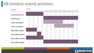 DB timeline mainly activities
 