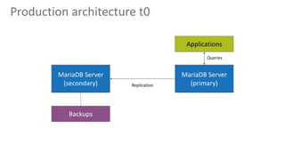 Production architecture t0
MariaDB Server
(secondary)
MariaDB Server
(primary)
Applications
Queries
Replication
Backups
 
