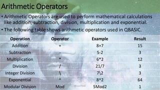 Arithmetic Operators
• Arithmetic Operators are used to perform mathematical calculations
like addition, subtraction, division, multiplication and exponential.
• The following table shows arithmetic operators used in QBASIC.
Operation Operator Example Result
Addition + 8+7 15
Subtraction - 5-2 3
Multiplication * 6*2 12
Division / 21/7 3
Integer Division  72 3
Exponential ^ 8^2 64
Modular Division Mod 5Mod2 1
Bhuwan Bista
 