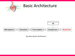 Basic Architecture
Microphone Extraction Transcription Comparison Result List
DB
Fig- Basic System Architecture
 