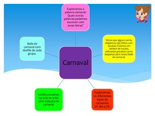 Carnaval
Exploramos a
palavra carnaval:
Quais outras
palavras podemos
escrever com
essas letras?
Vimos que alguns carros
alegóricos são feitos com
sucatas; Fizemos um
tambor de sucata,
utilizando gravetos como
baquetas para nosso baile
de carnaval.
Exploramos
os diferentes
tipos de
carnavais:
SP, BA e PE.
Confeccionamos
na aula de artes
uma máscara de
carnaval.
Baile de
carnaval com
desfile de cada
grupo.
 
