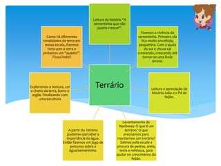 Terrário
Leitura da história “A
sementinha que não
queria crescer”.
Fizemos a vivência da
sementinha. Primeiro ela
fica muito encolhida,
pequenina. Com a ajuda
do sol e chuva vai
crescendo, crescendo até
tornar-se uma linda
árvore.
Leitura e apreciação da
história João e o Pé de
feijão.
Levantamento de
hipóteses: O que é um
terrário? O que
precisamos para
montarmos um terrário?
Saímos pela escola a
procura de pedras, areia,
terra e minhoca, para
ajudar no crescimento do
feijão.
A partir do Terrário
pudemos perceber a
importância da água.
Então fizemos um jogo de
percurso sobre a
água/sementinha.
Exploramos a textura, cor
e cheiro da terra, barro e
argila. Finalizando com
uma escultura
Como há diferentes
tonalidades de terra em
nossa escola, fizemos
tinta com a terra e
pintamos um “quadro”.
Ficou lindo!!
 