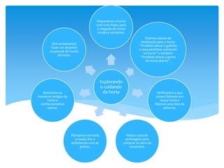 Explorando
e cuidando
da horta
Preparamos a horta
com o tio Pepe, para
a chegada de novas
mudas e sementes.
Fizemos placas de
sinalização para a horta.
“Proibido deixar a galinha
e seus pintinhos entrarem
na horta” e também
“Proibido deixar a porta
da horta aberta”.
Verificamos o que
estava faltando em
nossa horta e
fizemos uma lista de
palavras.
Visita a casa de
jardinagem para
comprar os itens da
nossa lista.
Plantamos na horta
a muda, flor e
enfeitamos com as
pedras.
Retiramos os
mosaicos antigos da
horta e
confeccionamos
outros.
(Em andamento)
Fazer um desenho
na parede do fundo
da horta.
 