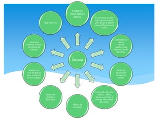 Páscoa
Palestra e
vídeo sobre a
páscoa. Conversamos sobre
ações generosas de
cada grupo e depois
compartilhamos com
todos.
Exploração da
palavra
“Páscoa”
criando novas
palavras a partir
das letras.
Oficina de
biscoito em
formato de
coelho.
Confecção da cesta
onde o Coelho
deixa os ovinhos e
pintura das orelhas
do coelho.
Fábrica de
chocolate!
Oficina de
ginástica
historiada.
Desenho em
ovos de galinha
para trocarmos
com os colegas.
Teatro da
história: A lenda
do coelho da
páscoa.
Caça aos ovos.
 