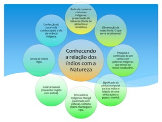 Conhecendo
a relação dos
índios com a
Natureza
Roda de conversa:
costumes
indígenas,
preservação da
natureza (fonte de
alimentos e
remédios). Observação da
nossa horta. O que
serve de alimento?
Pesquisa e
confecção de um
cartaz com
palavras indígenas
que temos no
nosso vocabulário.
Significado da
pintura corporal
para os índios e
criação de uma
pintura para o
grupo 3 manhã.
Brincadeiras
indígenas: Mangá
(queimada com
peteca), Colheita
(barra manteiga) e
Tipa.
Colar artesanal
(macarrão tingido
com anilina).
Lenda da vitória
régia.
Confecção do
cocar e da
cumbuca para o dia
da vivência
indígena.
 