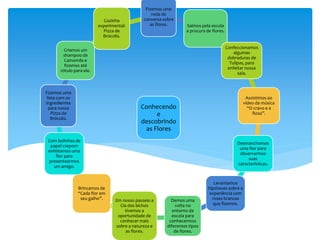 Conhecendo
e
descobrindo
as Flores
Fizemos uma
roda de
conversa sobre
as flores. Saímos pela escola
a procura de flores.
Confeccionamos
algumas
dobraduras de
Tulipas, para
enfeitar nossa
sala.
Assistimos ao
vídeo da música
“O cravo e a
Rosa”.
Desmanchamos
uma flor para
observarmos
suas
características.
Levantamos
hipóteses sobre a
experiência com
rosas brancas
que fizemos.
Demos uma
volta no
entorno da
escola para
conhecermos
diferentes tipos
de flores.
Em nosso passeio a
Cia dos bichos
tivemos a
oportunidade de
conhecer mais
sobre a natureza e
as flores.
Brincamos de
“Cada flor em
seu galho”.
Com bolinhas de
papel crepom
enfeitamos uma
flor para
presentearmos
um amigo.
Fizemos uma
lista com os
ingredientes
para nossa
Pizza de
Brócolis.
Criamos um
shampoo de
Camomila e
fizemos até
rótulo para ele.
Cozinha
experimental:
Pizza de
Brócolis.
 