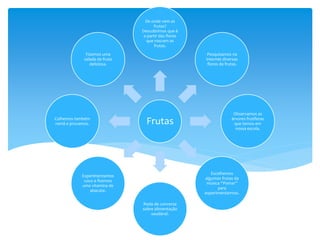 Frutas
De onde vem as
frutas?
Descobrimos que é
a partir das flores
que nascem as
frutas.
Pesquisamos na
internet diversas
flores de frutas.
Observamos as
árvores frutíferas
que temos em
nossa escola.
Escolhemos
algumas frutas da
música “Pomar”
para
experimentarmos.
Roda de conversa
sobre alimentação
saudável.
Experimentamos
coco e fizemos
uma vitamina de
abacate.
Colhemos também
romã e provamos.
Fizemos uma
salada de fruta
deliciosa.
 