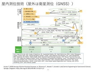 屋内測位技術（屋外は衛星測位（GNSS））
33
Kurata T. (2020) Sensing of Service Provision Processes. In: Shimmura T., Nonaka T., Kunieda S. (...