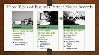 Three Types of Business Partner Master Records
 All purchasing
transactions
 All sales
transactions
 Sales
opportunities
 Quotations and
orders
 Sales
opportunities
One or more control
accounts for
vendors
Possible
transactions
One or more
control accounts
for customers
Possible
transactions
Leads do not have
any effect on
accounting.
Possible
transactions
Vendors Customers Leads
 