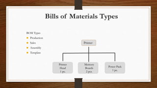 Bills of Materials Types
Printer
Printer
Head
1 pc.
Power Pack
1 pc.
Memory
Boards
2 pcs.
BOM Types
 Production
 Sales
 Assembly
 Template
 