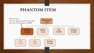 PHANTOM ITEM
Board
1 Unit
Axis
2 Units
Screws
8 Units
Wheels
4 Units
Tire
1 Unit
Rim
1 Unit
Screws
4 Units
Skateboard
1 Unit
Phantom Item
(does not appear in production orders
and only for information in MRP)
 