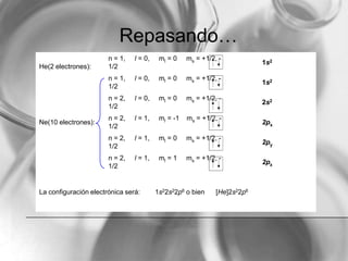 Ejemplos:
He(2 electrones):
n = 1, l = 0, ml = 0 ms = +1/2, -
1/2
1s2
Ne(10 electrones):
n = 1, l = 0, ml = 0 ms = +1/2, -
1/2
1s2
n = 2, l = 0, ml = 0 ms = +1/2, -
1/2
2s2
n = 2, l = 1, ml = -1 ms = +1/2, -
1/2
2px
n = 2, l = 1, ml = 0 ms = +1/2, -
1/2
2py
n = 2, l = 1, ml = 1 ms = +1/2, -
1/2
2pz
La configuración electrónica será: 1s22s22p6 o bien [He]2s22p6
Repasando…
 