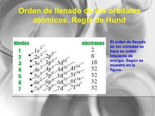 Orden de llenado de los orbitales
atómicos. Regla de Hund
El orden de llenado
de los orbitales se
hace en orden
creciente de
energía. Según se
muestra en la
figura.
 