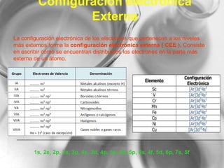 Configuración electrónica
Externa
1s, 2s, 2p, 3s, 3p, 4s, 3d, 4p, 5s, 4d, 5p, 6s, 4f, 5d, 6p, 7s, 5f
La configuración electrónica de los electrones que pertenecen a los niveles
más externos forma la configuración electrónica externa ( CEE ). Consiste
en escribir cómo se encuentran distribuidos los electrones en la parte más
externa de un átomo.
 