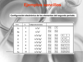Ejemplos sencillos
Configuración electrónica de los elementos del segundo periodo.
 