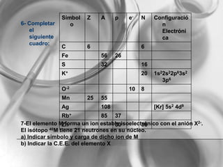 6- Completar
el
siguiente
cuadro:
Símbol
o
Z A p e- N Configuració
n
Electróni
ca
C 6 6
Fe 56 26
S 32 16
K+ 20 1s22s22p63s2
3p6
O-2 10 8
Mn 25 55
Ag 108 [Kr] 5s2 4d9
Rb+ 85 37
Zn 30 357-El elemento M forma un ion estable isoelectrónico con el anión X2-.
El isótopo 40M tiene 21 neutrones en su núcleo.
a) Indicar símbolo y carga de dicho ion de M
b) Indicar la C.E.E. del elemento X
 