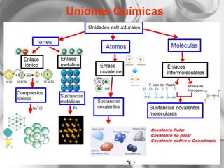 Uniones Químicas
 