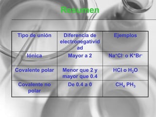 Resumen
Tipo de unión Diferencia de
electronegativid
ad
Ejemplos
Iónica Mayor a 2 Na+Cl- o K+Br-
Covalente polar Menor que 2 y
mayor que 0.4
HCl o H2O
Covalente no
polar
De 0.4 a 0 CH4 PH3
 