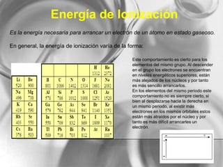 Energía de Ionización
Es la energía necesaria para arrancar un electrón de un átomo en estado gaseoso.
En general, la energía de ionización varía de la forma:
Este comportamiento es cierto para los
elementos del mismo grupo. Al descender
en el grupo los electrones se encuentran
en niveles energéticos superiores, están
más alejados de los núcleos y por tanto
es más sencillo arrancarlos.
En los elementos del mismo periodo este
comportamiento no es siempre cierto, si
bien al desplazarse hacia la derecha en
un mismo periodo, al existir más
electrones en los mismos orbitales estos
están más atraídos por el núcleo y por
tanto es más difícil arrancarles un
electrón.
 