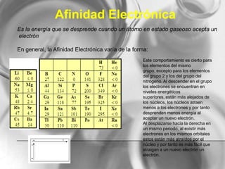 Afinidad Electrónica
Es la energía que se desprende cuando un átomo en estado gaseoso acepta un
electrón
En general, la Afinidad Electrónica varía de la forma:
Este comportamiento es cierto para
los elementos del mismo
grupo, excepto para los elementos
del grupo 2 y los del grupo del
nitrógeno. Al descender en el grupo
los electrones se encuentran en
niveles energéticos
superiores, están más alejados de
los núcleos, los núcleos atraen
menos a los electrones y por tanto
desprenden menos energía al
aceptar un nuevo electrón.
Al desplazarse hacia la derecha en
un mismo periodo, al existir más
electrones en los mismos orbitales
estos están más atraídos por el
núcleo y por tanto es más fácil que
atraigan a un nuevo electrón un
electrón.
 