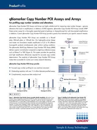 ProductProfile

qBiomarker Copy Number PCR Assays and Arrays
For profiling copy number variation and alterations
qBiomarker Copy Number PCR Assays and Arrays are highly reliable tools for measuring copy number changes – genome
alterations that result in amplifications or deletions of DNA segments. qBiomarker Copy Number PCR Arrays include SYBR®
Green primer assays for a thoroughly researched panel of pathway- or disease-focused loci with documented amplifications
or deletions. Custom qBiomarker Copy Number PCR Arrays provide a panel of loci tailored to your specific research interests.
qBiomarker Copy Number PCR Arrays are available as a 96-well

Sample

plate, 384-well plate, or 100-well disc. Our high-quality primer design

Isolate DNA from
research samples.

and master mix formulation enable amplification of 23 or 95 different
locus-specific products simultaneously under uniform cycling conditions.
The qBiomarker Multi-Copy Reference Copy Number PCR Assay (MRef)

Reference

Experiment

delivers superior normalization compared to single locus reference assays
such as RNase P or TERT (Figure 3). This system provides the specificity

Add genomic DNA
to mastermix.

and high amplification efficiencies required for accurate copy number
determination. The simplicity of qBiomarker Copy Number PCR Arrays
makes them accessible for routine use in every research laboratory.

Pipet sample
onto plate.

qBiomarker Copy Number PCR Arrays provide:

„„ Focused copy number profiling for any real-time instrument
„„ Outstanding resolution with over 11.6 million laboratory-verified assays
„„ Complimentary, easy-to-use data analysis tool
4
Copy number

Copy number

4
3
2
1
0

XY

XX

XXX

Genotype of cell line

XXXX

3
2

Analyze your
results.

1
0

XY

XX

XXX

XXXX

Genotype of cell line
A

AR

Run in your
real-time PCR
instrument.

Real-time PCR instrument

MECP2

Figure 1. qBiomarker Copy Number Assays accurately identify aneuploidy. qBiomarker Copy
Number Assays designed to target AR and MECP2, which are on the X-chromosome, were
tested against 4 cell line DNAs containing 1 copy (XY, Coriell NA13619), 2 copies (XX,
Coriell NA01921), 3 copies (XXX, Coriell NA03623) and 4 copies (XXXX, Coriell NA11226)
of X-chromosome. Chromosomal aberrations had been previously identified by cytogenetic
methods. A control assay, targeting a stable, multi-copy region in the human genome, was
used to normalize the amount of DNA input. ∆∆CT method was used to calculate the gene
copy number, using XX (Coriell NA01921) as a 2-copy reference. Each assay was tested
against each sample in quadruple replicate reactions, and a t-test was performed.

B

C

D

E

F

G

H

I

J

K

L

Gene

Figure 2. Workflow for the qBiomarker Copy Number PCR
Arrays. Isolate DNA from research samples, including cell,
tissue, blood, and formalin-fixed paraffin-embedded (FFPE)
samples. Add DNA to qBiomarker SYBR Mastermix and pipet
1 sample into 1 array. Each array plate contains 23 or 95
locus-specific assays and a qBiomarker Multi-Copy Reference
Copy Number PCR Assay in quadruple replicates. Run the
plate in your real-time PCR instrument, and analyze data using
the complimentary, Web-based data analysis tool.

Sample & Assay Technologies

 