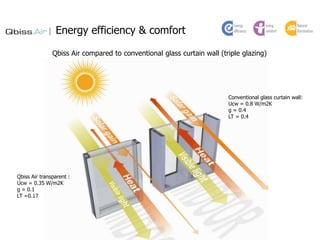 Energy efficiency & comfort
Qbiss Air compared to conventional glass curtain wall (triple glazing)

Conventional glass curtain wall:
Ucw = 0.8 W/m2K
g = 0.4
LT = 0.4

Qbiss Air transparent :
Ucw = 0.35 W/m2K
g = 0.1
LT =0.17

 