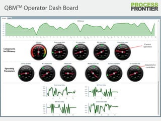 QBMTM Operator Dash Board Current operation Components for Efficiency Setpoints for controllers Operating Parameters 