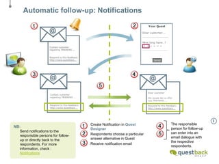 ROI timeline: instant improvementEvent drivenfeedback management