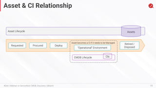 Asset & CI Relationship
11
#QAir | Webinar on ServiceNow CMDB, Discovery | QBrainX
Asset Lifecycle Assets
Requested Procured Deploy
“Operational” Environment
Asset becomes a CI if it needs to be Managed.
CMDB Lifecycle CIs
Retired /
Disposed
 
