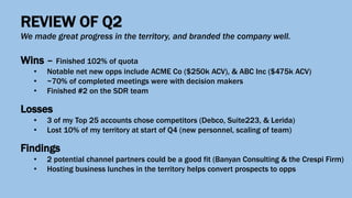 REVIEW OF Q2
We made great progress in the territory, and branded the company well.
Wins – Finished 102% of quota
• Notable net new opps include ACME Co ($250k ACV), & ABC Inc ($475k ACV)
• ~70% of completed meetings were with decision makers
• Finished #2 on the SDR team
Losses
• 3 of my Top 25 accounts chose competitors (Debco, Suite223, & Lerida)
• Lost 10% of my territory at start of Q4 (new personnel, scaling of team)
Findings
• 2 potential channel partners could be a good fit (Banyan Consulting & the Crespi Firm)
• Hosting business lunches in the territory helps convert prospects to opps
 