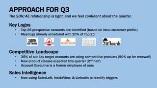 APPROACH FOR Q3
The SDR/AE relationship is tight, and we feel confident about the quarter.
Key Logos
• Top 25 prospective accounts are identified (based on ideal customer profile)
• Meetings already scheduled with 20% of Top 25
Competitive Landscape
• 35% of our key target accounts are using competitive products (90% up for renewal!)
• New product release expected this quarter (2nd half)
• Account Executive is a former employee of ours
Sales Intelligence
• Now using SalesLoft, InsideView, & LinkedIn to identify triggers
 