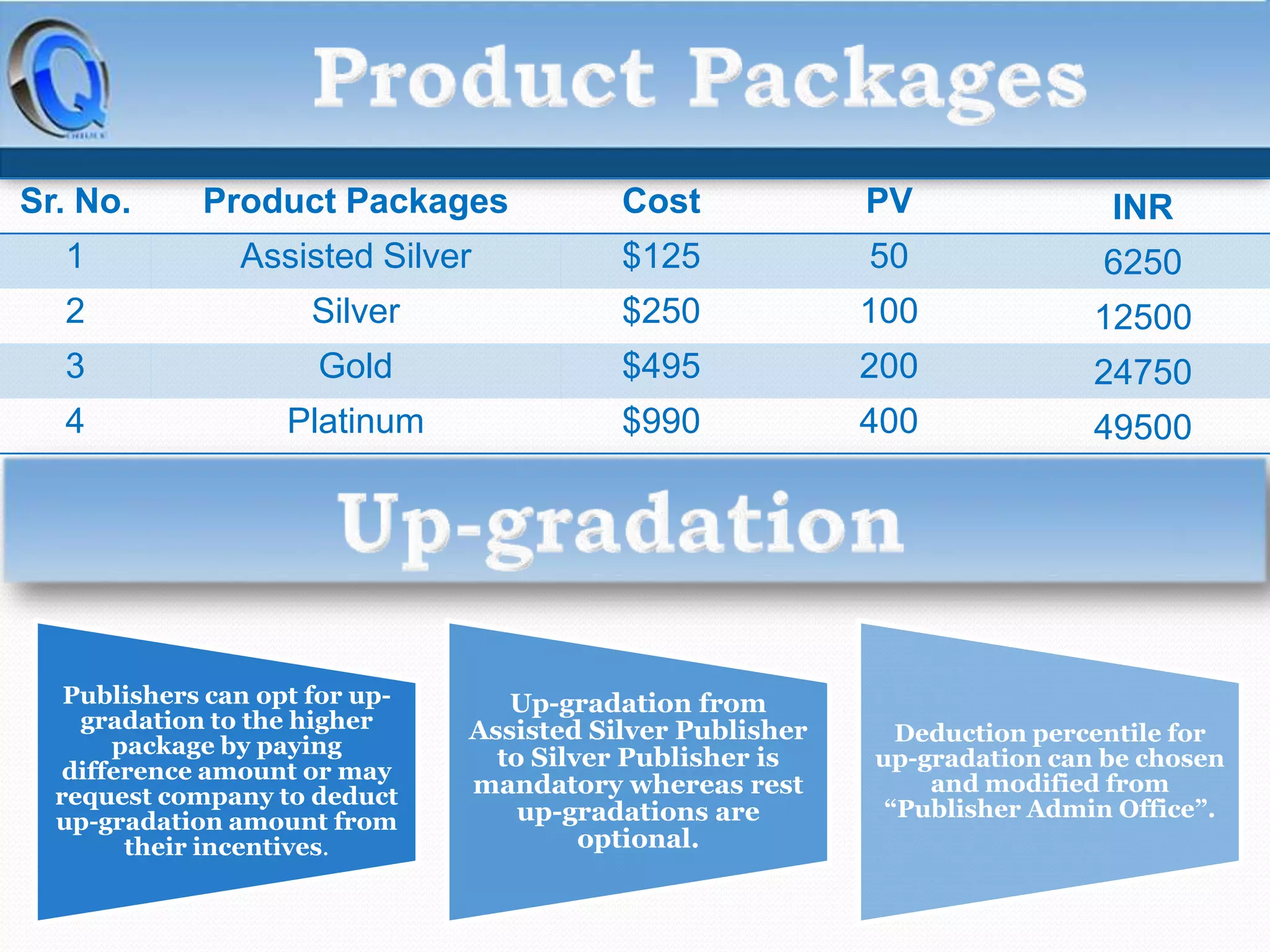 Sr. No.

Product Packages

Cost

PV

INR

1

Assisted Silver

$125

50

6250

2

Silver

$250

100

12500

3

Gold

$495

200

24750

4

Platinum

$990

400

49500

Publishers can opt for upgradation to the higher
package by paying
difference amount or may
request company to deduct
up-gradation amount from
their incentives.

Up-gradation from
Assisted Silver Publisher
to Silver Publisher is
mandatory whereas rest
up-gradations are
optional.

Deduction percentile for
up-gradation can be chosen
and modified from
“Publisher Admin Office”.

 