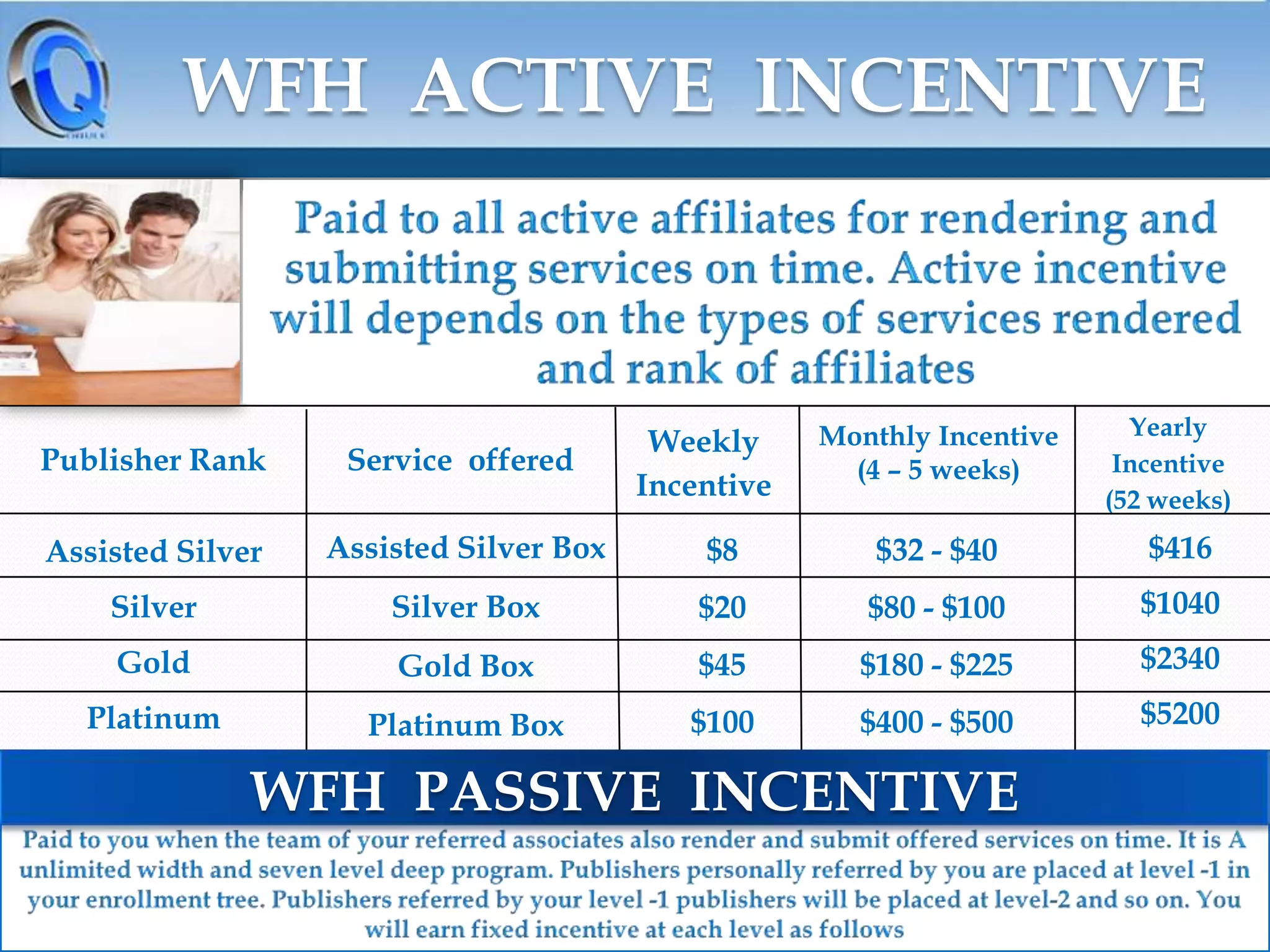 WFH ACTIVE INCENTIVE

Weekly
Incentive

Monthly Incentive
(4 – 5 weeks)

Yearly
Incentive
(52 weeks)

Publisher Rank

Service offered

Assisted Silver

Assisted Silver Box

$8

$32 - $40

$416

Silver

Silver Box

$20

$80 - $100

$1040

Gold

Gold Box

$45

$180 - $225

$2340

Platinum

Platinum Box

$100

$400 - $500

$5200

WFH PASSIVE INCENTIVE

 