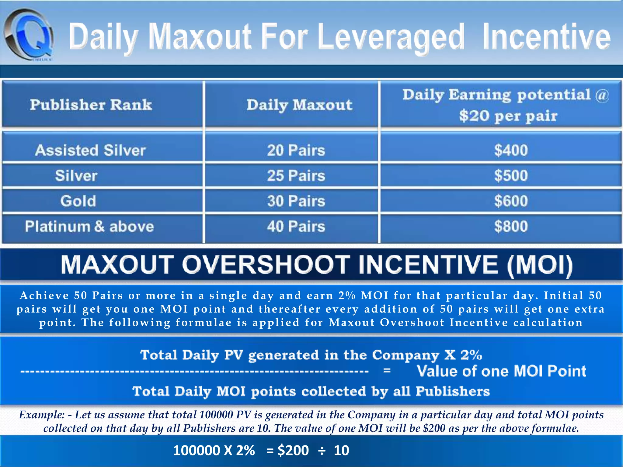 Achieve 50 Pairs or more in a single day and earn 2% MOI for that particular day. Initial 50
pairs will get you one MOI point and thereafter every addition of 50 pairs will get one extra
point. The following formulae is applied for Maxout Overshoot Incentive calculation

Example: - Let us assume that total 100000 PV is generated in the Company in a particular day and total MOI points
collected on that day by all Publishers are 10. The value of one MOI will be $200 as per the above formulae.

100000 X 2% = $200 ÷ 10

 