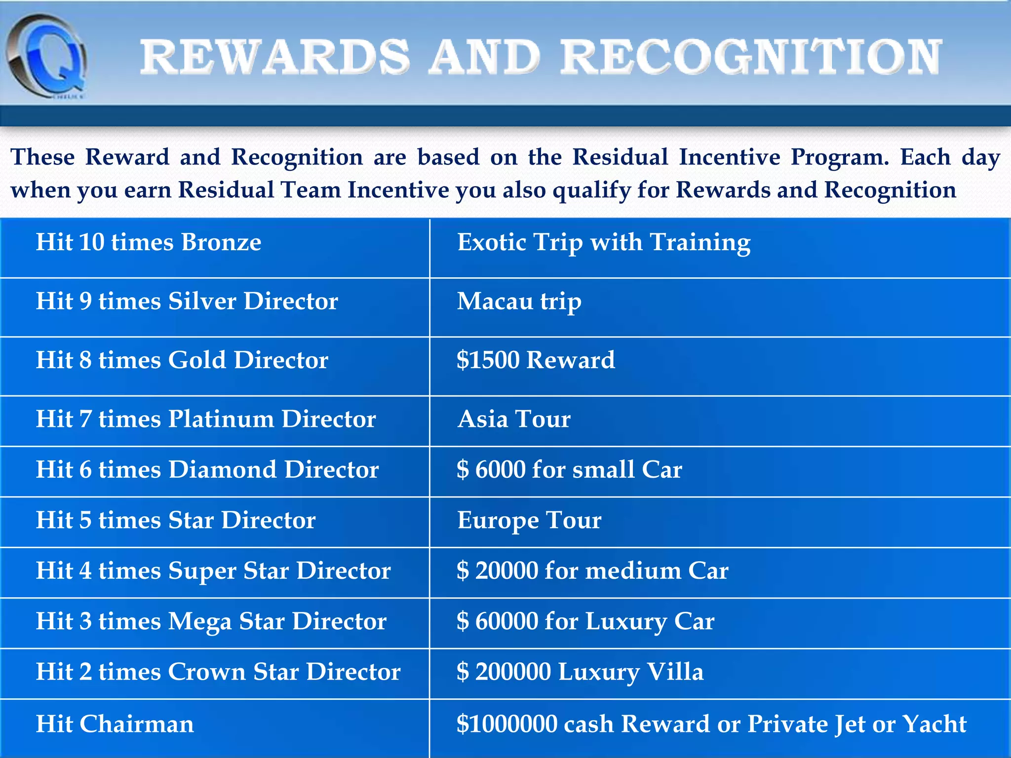These Reward and Recognition are based on the Residual Incentive Program. Each day
when you earn Residual Team Incentive you also qualify for Rewards and Recognition

Hit 10 times Bronze

Exotic Trip with Training

Hit 9 times Silver Director

Macau trip

Hit 8 times Gold Director

$1500 Reward

Hit 7 times Platinum Director

Asia Tour

Hit 6 times Diamond Director

$ 6000 for small Car

Hit 5 times Star Director

Europe Tour

Hit 4 times Super Star Director

$ 20000 for medium Car

Hit 3 times Mega Star Director

$ 60000 for Luxury Car

Hit 2 times Crown Star Director

$ 200000 Luxury Villa

Hit Chairman

$1000000 cash Reward or Private Jet or Yacht

 